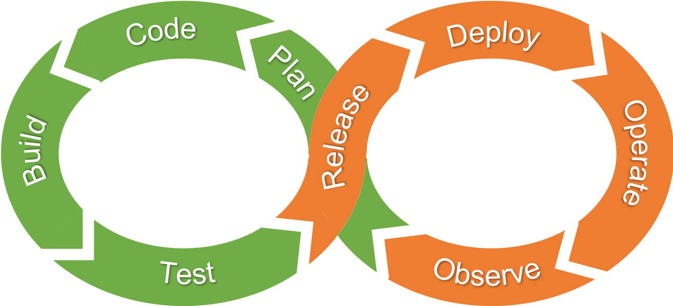 Dev Ops Loop