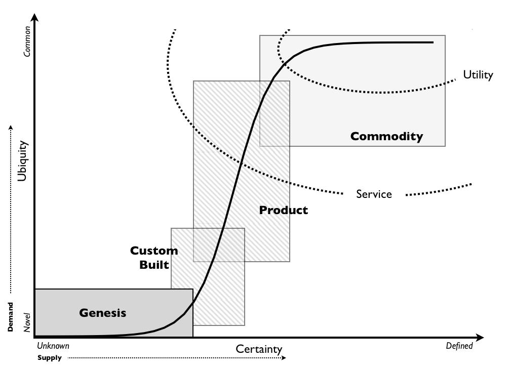 Evolution Curve by Simon Wardley